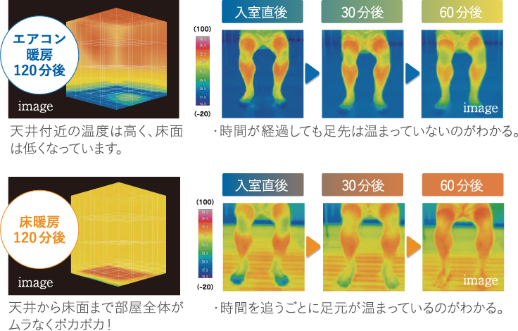床暖房とエアコン暖房の時間による温度分布の違い