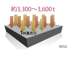 コンクリート強度