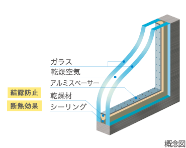 複層ガラス標準装備
