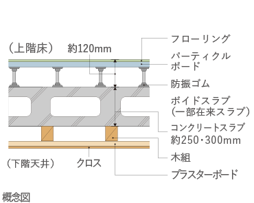 二重天井・二重床