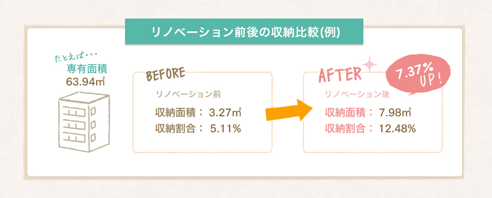 リノベーション前後の収納比較(例)