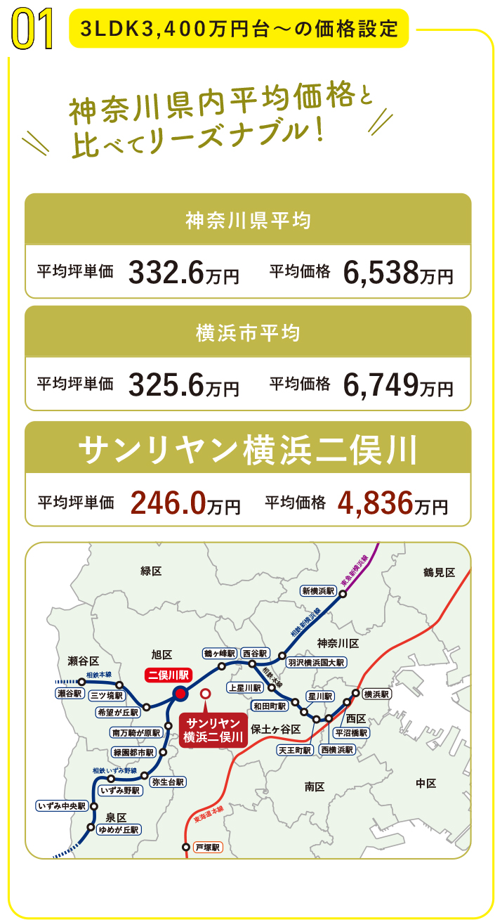 ３LDK３,４００万円台〜の価格設定。県内平均価格と比べて安い！