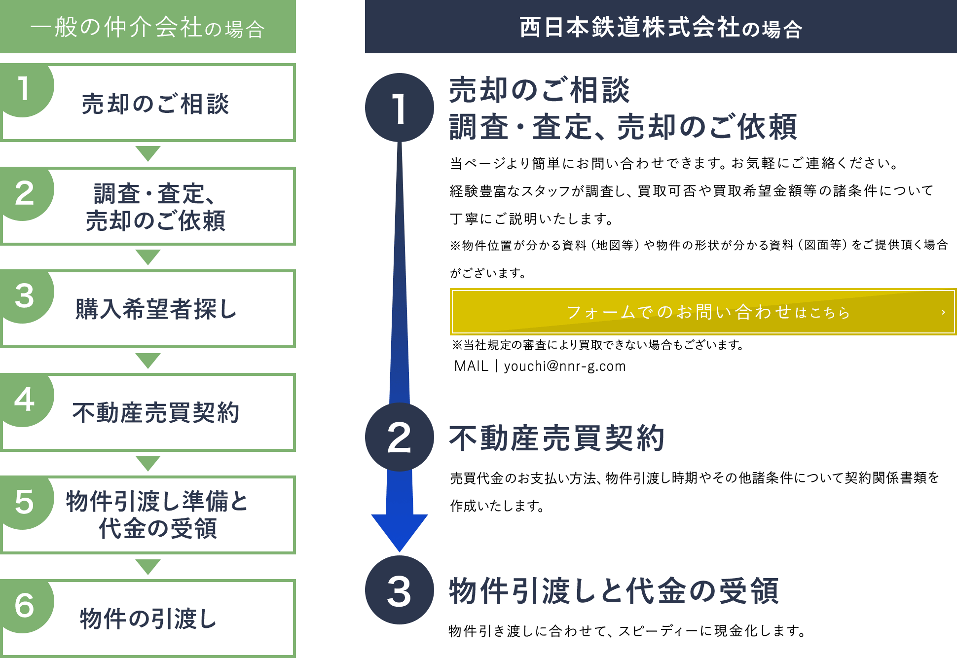 ご売却の流れ01～06