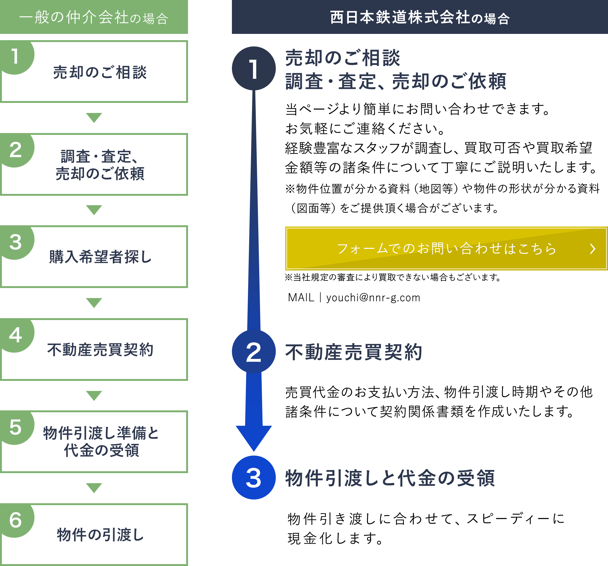 ご売却の流れ01～06
