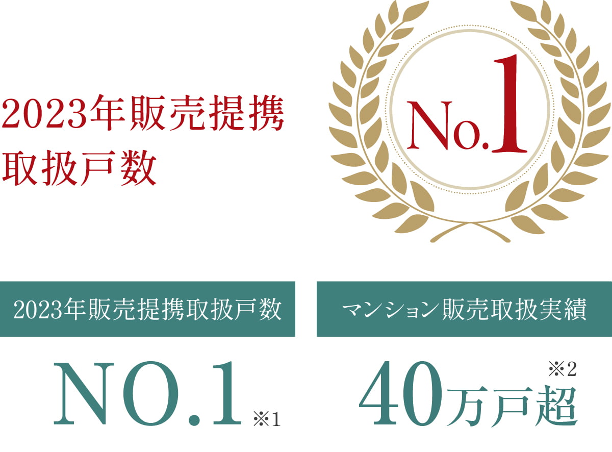 2023年販売提携取扱戸数一位