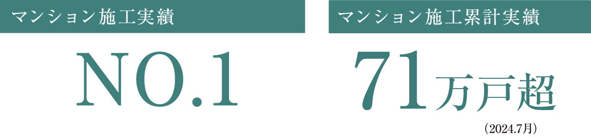 マンション施工累計実績71万戸超（一位）