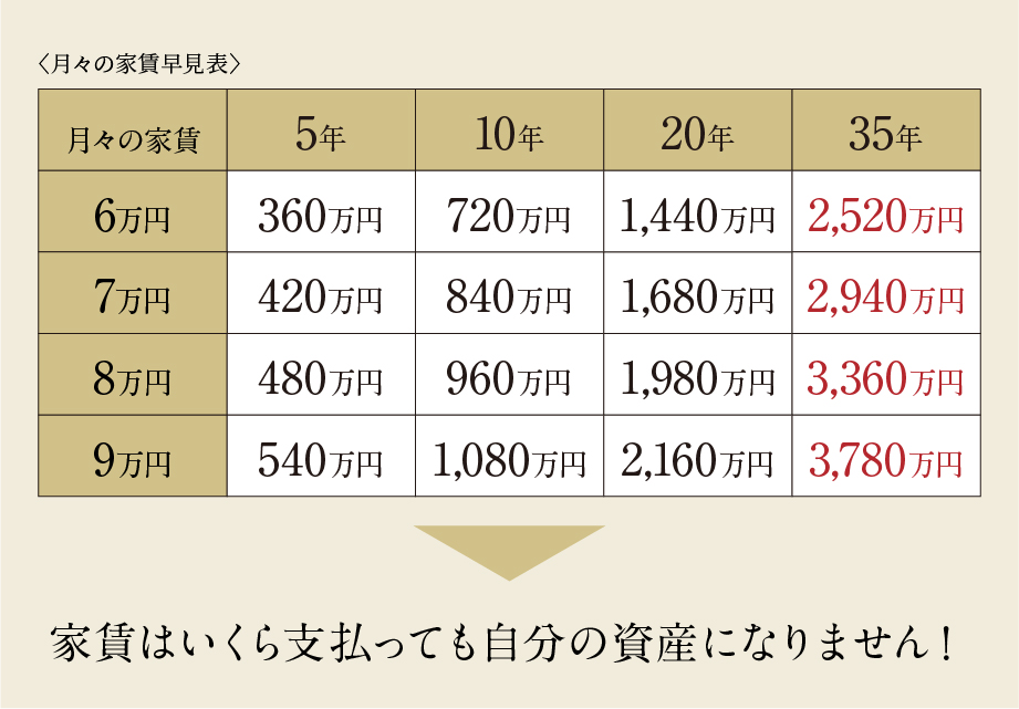 月々の家賃早見表
