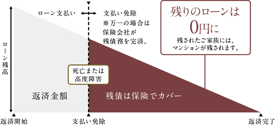 団体信用生命保険