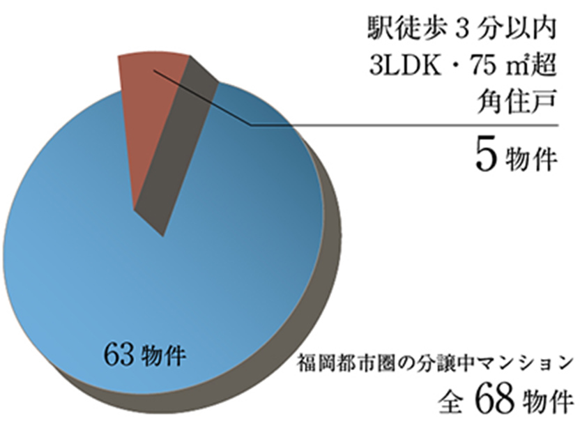 駅徒歩3分以内　3LDK・75㎡超角住戸：5物件＜福岡都市圏の分譲中マンション全68物件＞