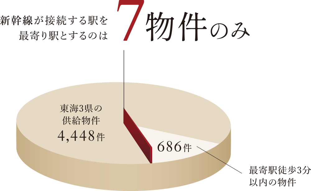 新幹線駅徒歩3分の希少性