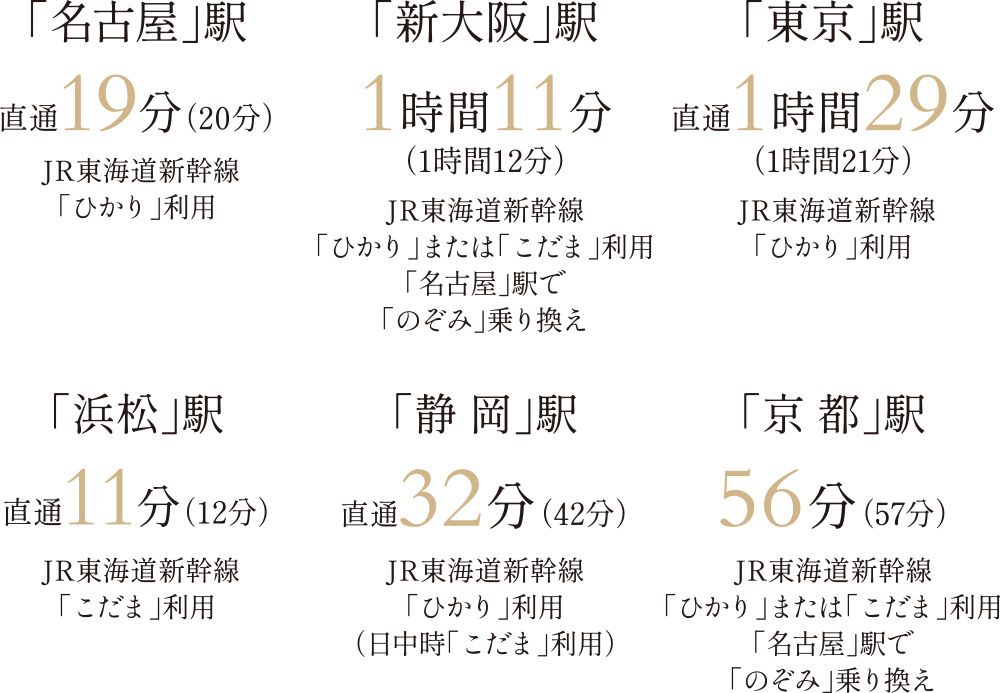 「名古屋」駅直通 19分（20分）
