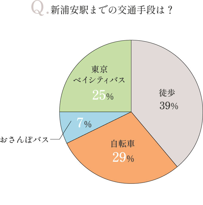 新浦安駅までの交通手段は?