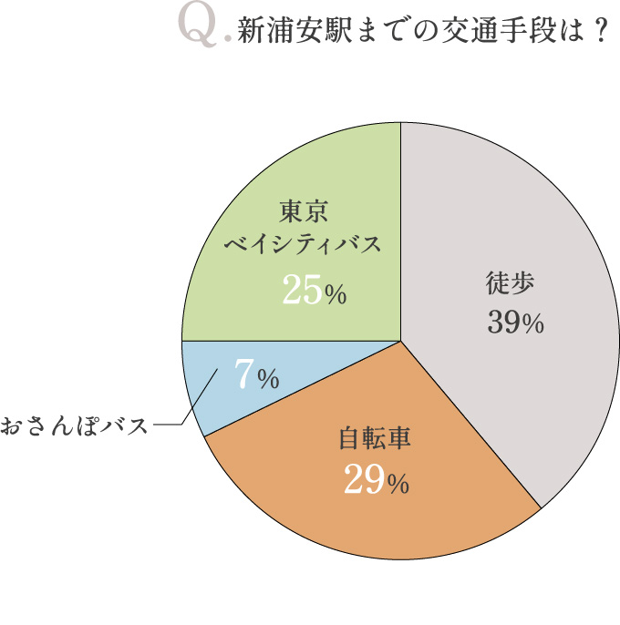 新浦安駅までの交通手段は?