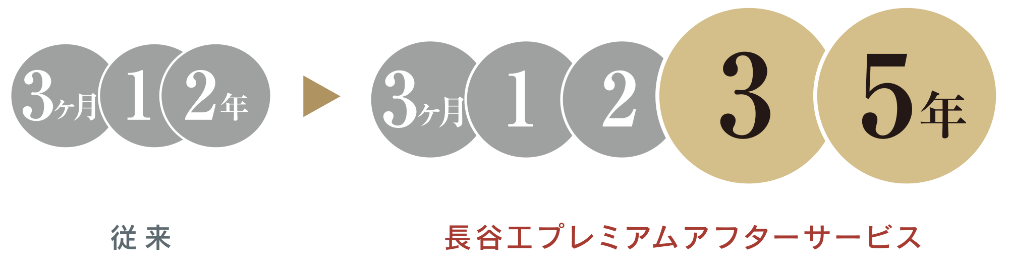 お客様の自主点検に対する長谷工コーポレーションの修理対応期間