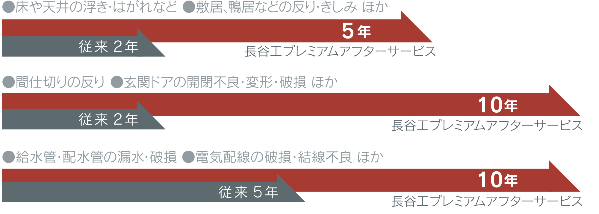 専有部…お住まいになる部分