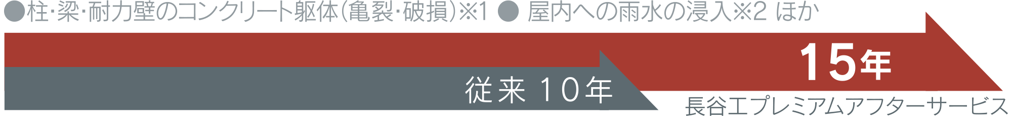 共用部…外壁、廊下などの共用部分