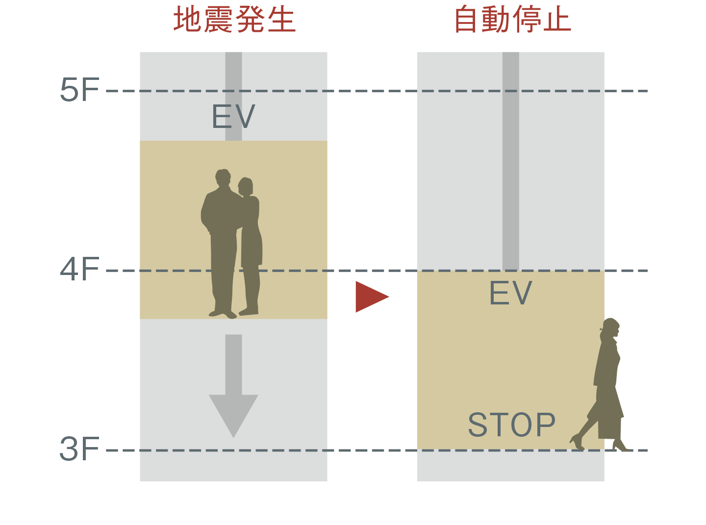 地震時管制運転機能付エレベーター