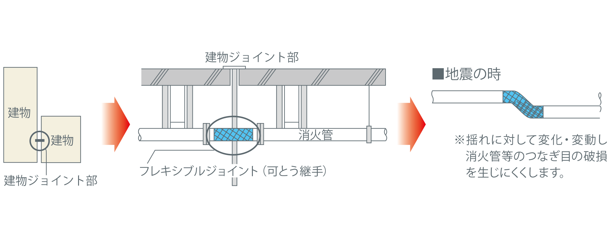 フレキシブルジョイント
