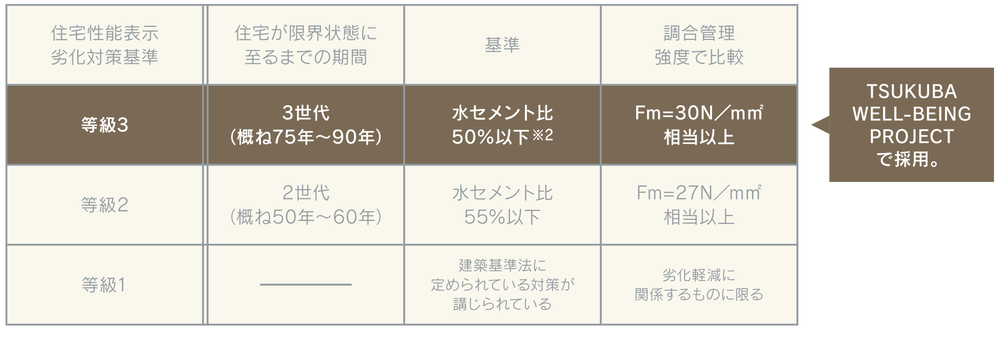 コンクリートの耐久性能～劣化対策等級 最高ランクの「3」を取得※1