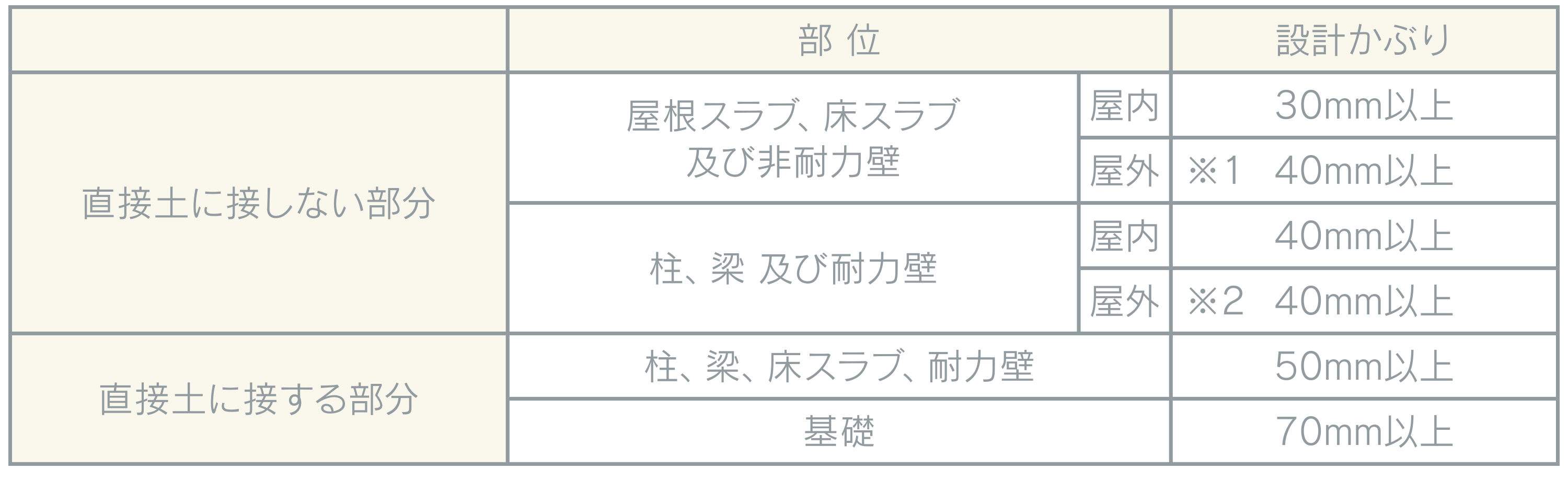 コンクリートのかぶり厚さ