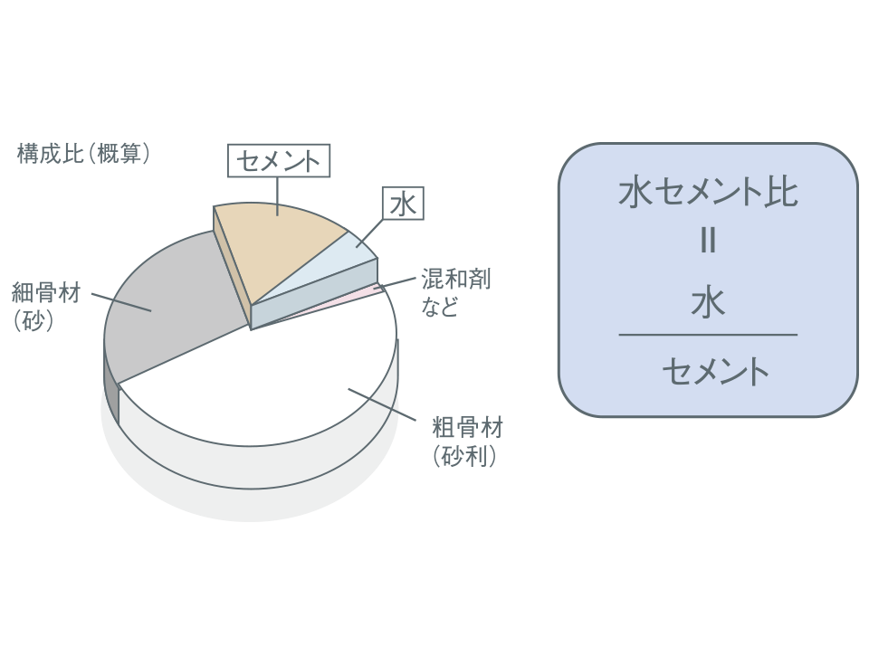 水セメント比