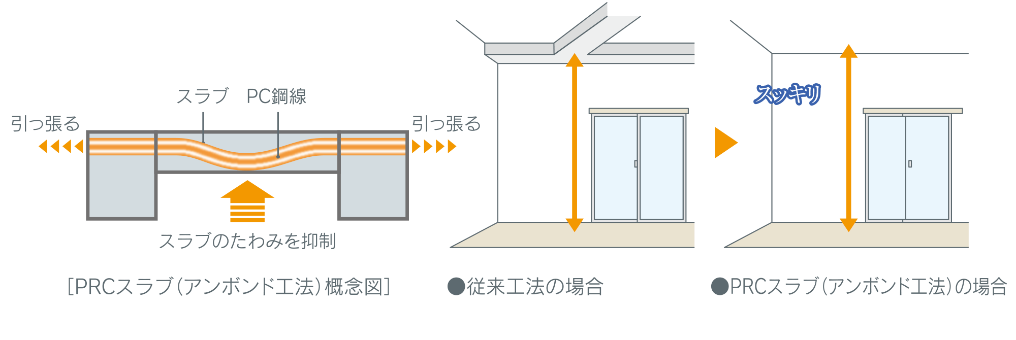 PRCスラブ（アンボンド工法）で、室内スッキリ