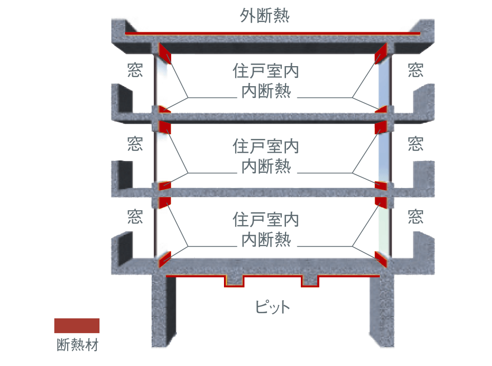 屋上・最下層の断熱〉