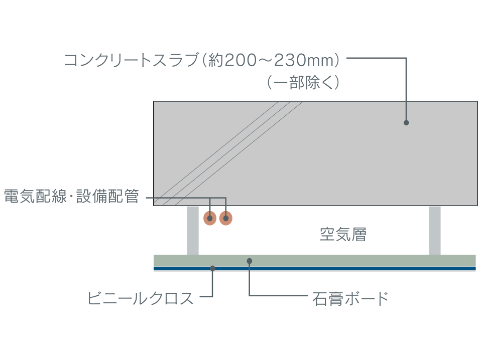 将来性を考えた二重天井