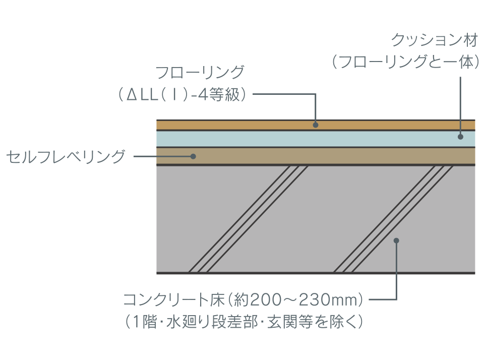 生活音を軽減するコンクリート床