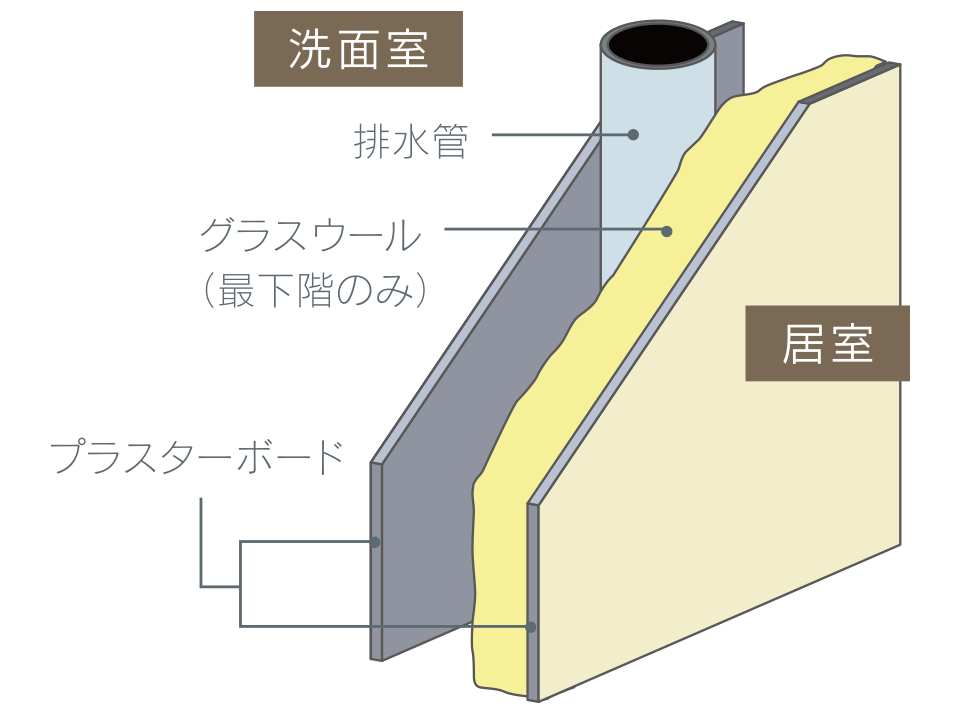 パイプスペース周りの遮音対策