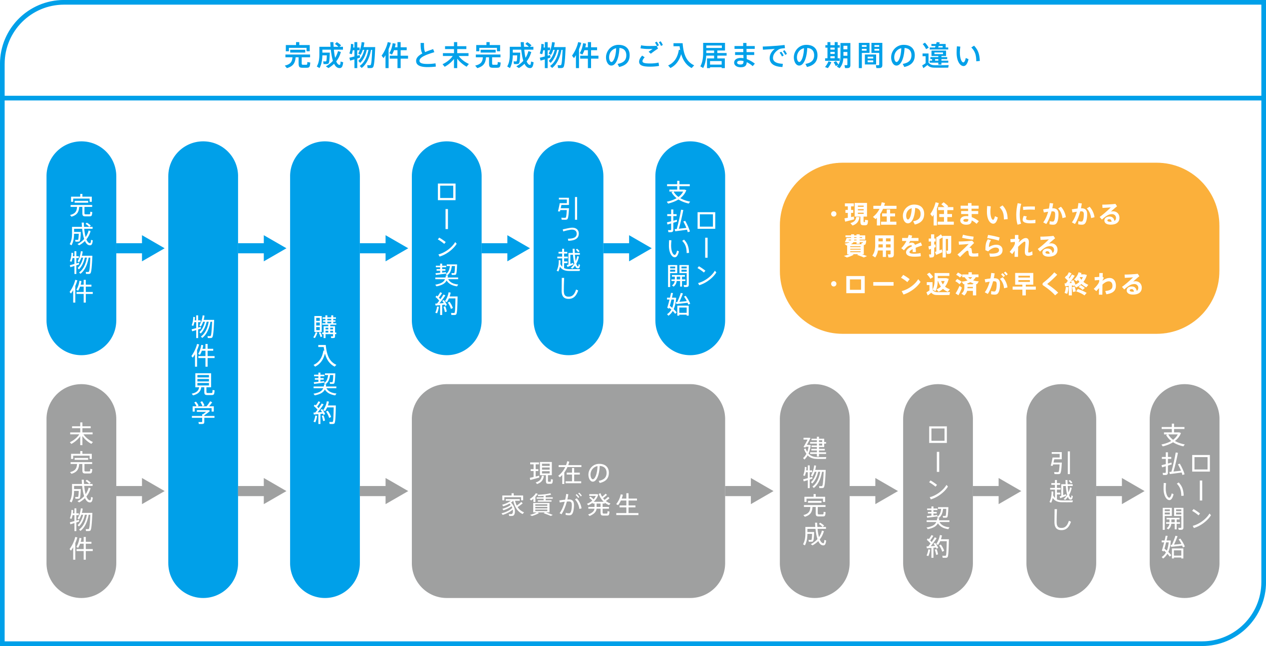 完成物件と未完成物件のご入居までの期間の違い
