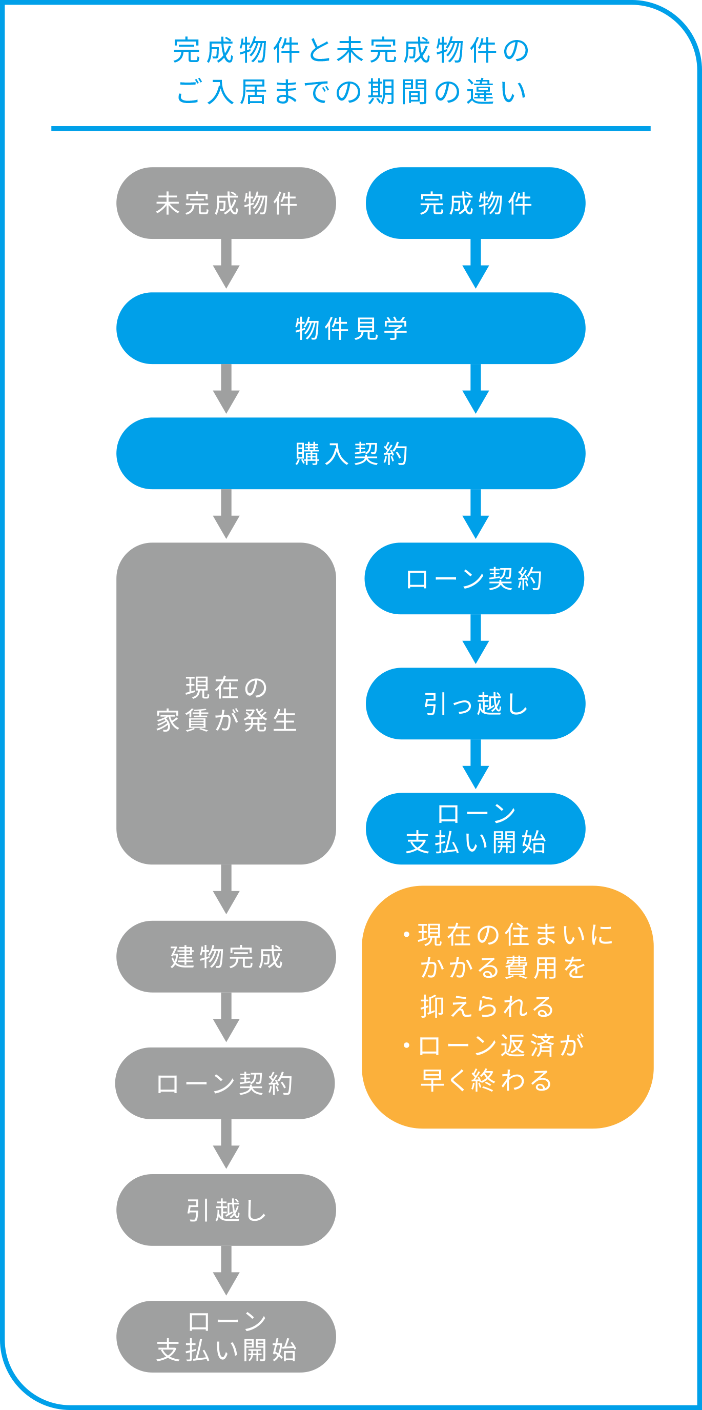 完成物件と未完成物件のご入居までの期間の違い