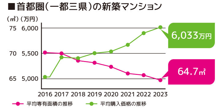 ■首都圏（一都三県）の新築マンション