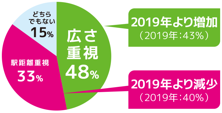 広さ重視 47%