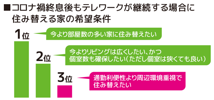 ■コロナ禍終息後もテレワークが継続する場合に住み替える家の希望条件